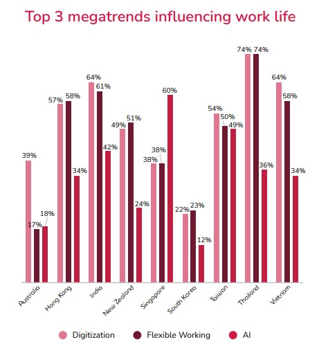 Top three megatrends