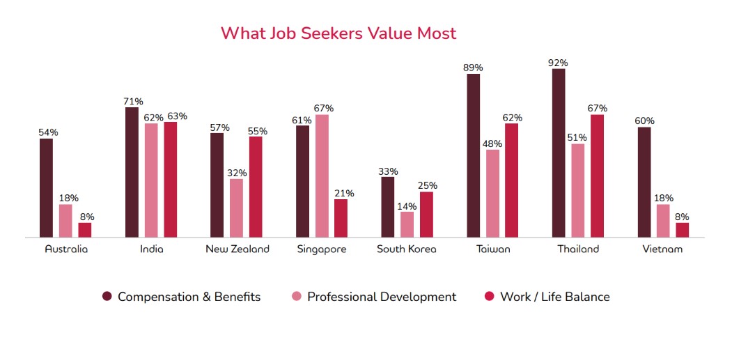 What job seekers value most