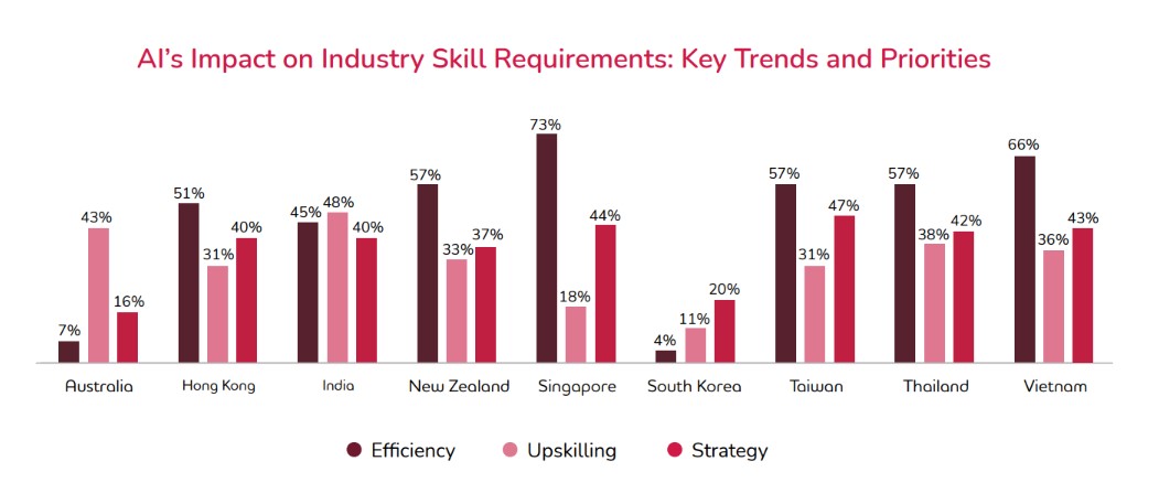 AI's impact on industry requirement 