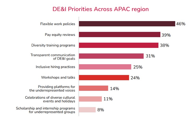 DEI priorities across APAC